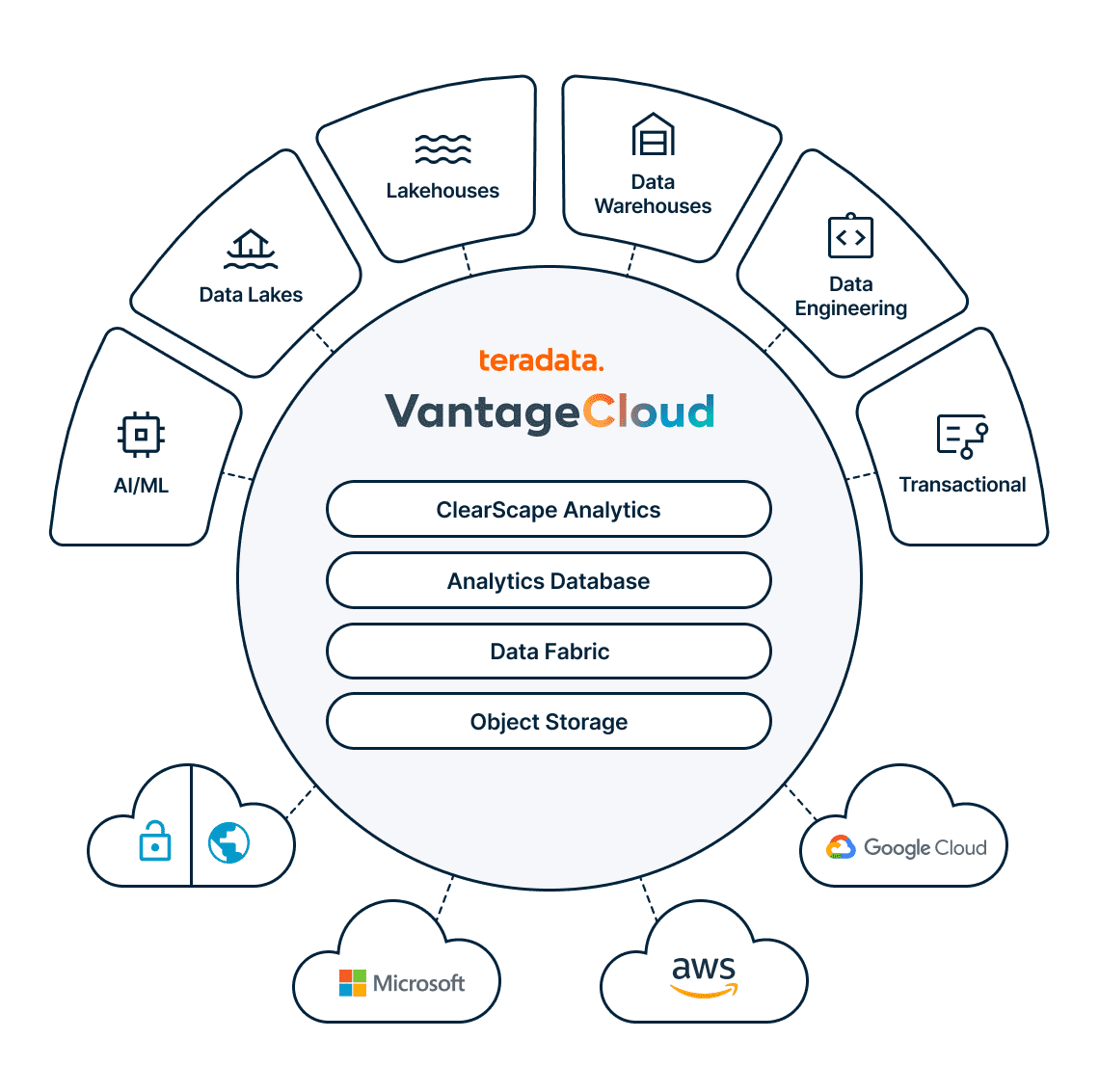 VantageCloud Enterprise and Lake Edition