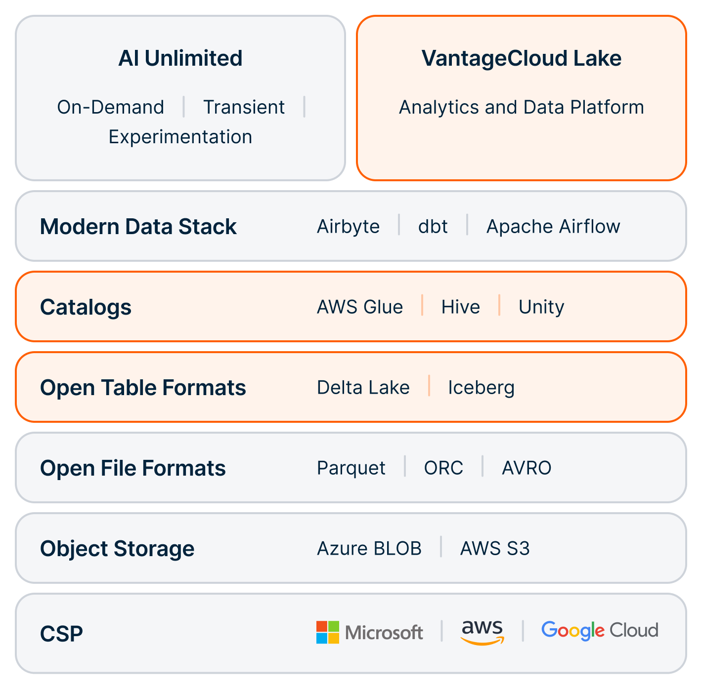 Teradata offers first-party services for Apache Iceberg and Linux Foundation Delta Lake with full support for cross-read, cross-write, and cross-query data stored in multiple OTFs.