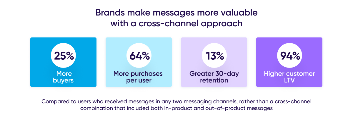 Brands cross-channel messaging impact