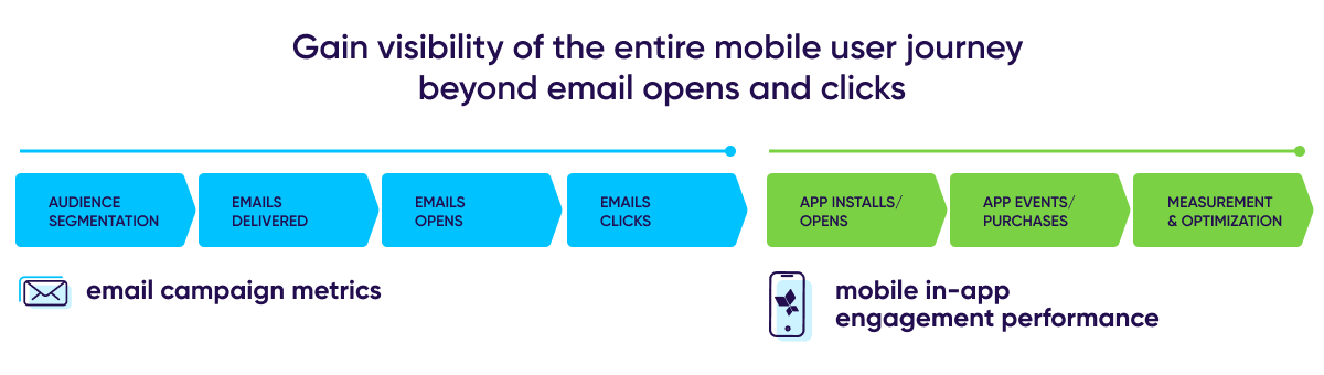 End-to-end mobile user journey