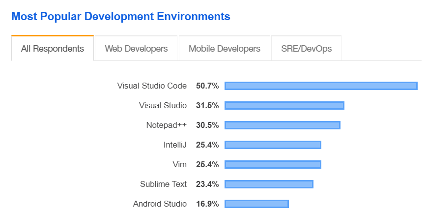 StackOverflow Survey 2019