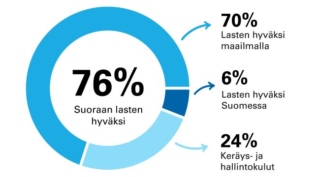 Graaffinen ympyrä jossa esitetään keräystulojen jakautuminen. 76% kuluista menee lasten tueksi. 70% maailmalle, 6% Suomeen. 24% keräys- ja hallintokuluihin.