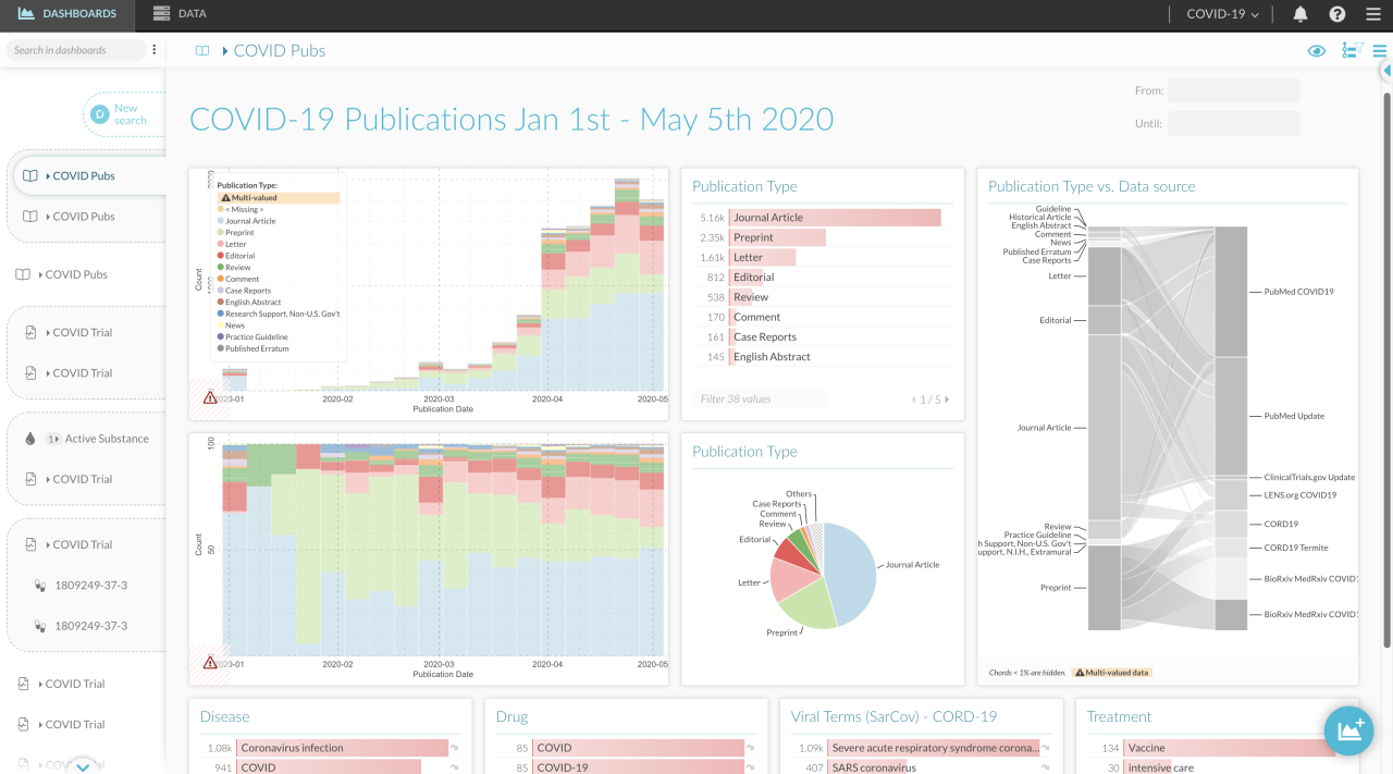 The need for speed to  COVID-19 research via publications and preprints