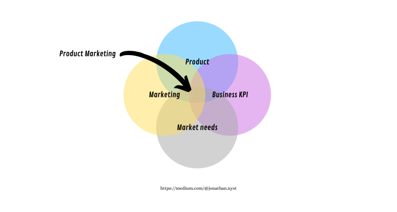 What’s product marketing? And why does the success of your company rely on it?