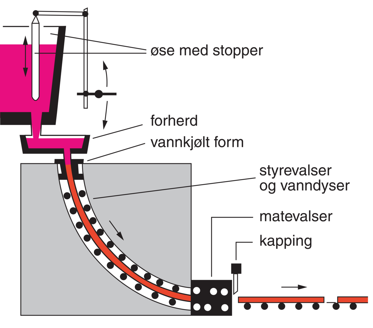 Stål (tegning, strengstøping)