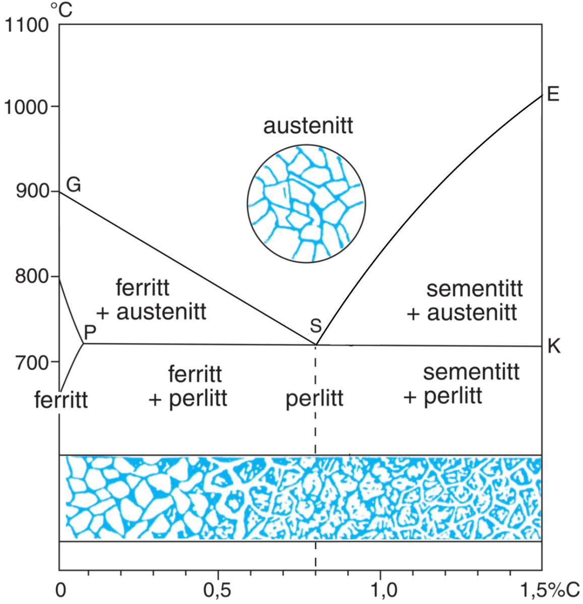 Stål (tilstandsdiagram)