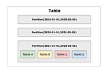 Automatic and flexible data sharding: Auto Partition in Apache Doris