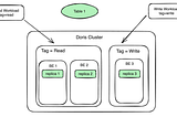 Multi-tenant workload isolation in Apache Doris: a better balance between isolation and utilization