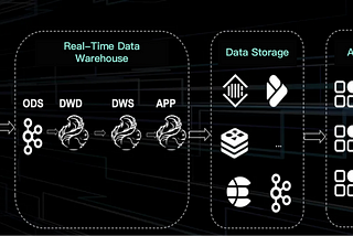 Real-time data warehouse in TikTok based on Apache Doris