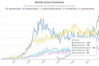 What Can You Expect from Apache Doris as a Data Warehouse?