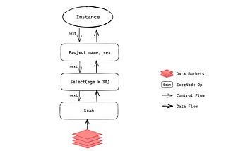 Steps to industry-leading query speed: evolution of the Apache Doris execution engine