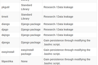 Detecting Cyber Attacks in the Python Package Index (PyPI)