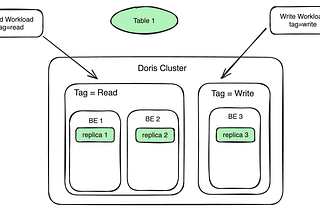 Multi-tenant workload isolation in Apache Doris: a better balance between isolation and utilization