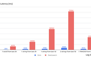 Apache Doris for log and time series data analysis in NetEase, why not Elasticsearch and InfluxDB?