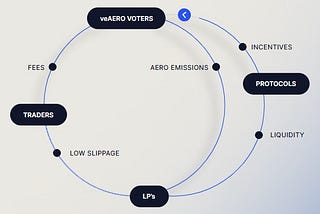 Join us in Strengthening our Ecosystem Part II — Add Liquidity in Aerodrome and Earn💲💲💲