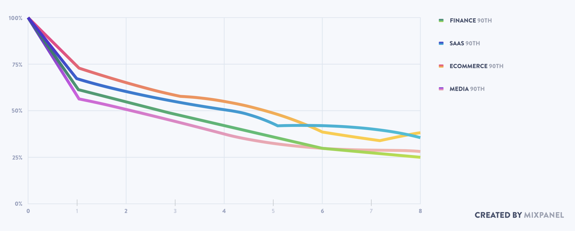 Product benchmarks report retention graph