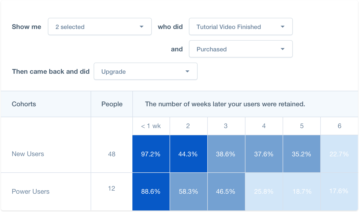 Retention report showing how long users were retained from two cohorts: New and Power Users