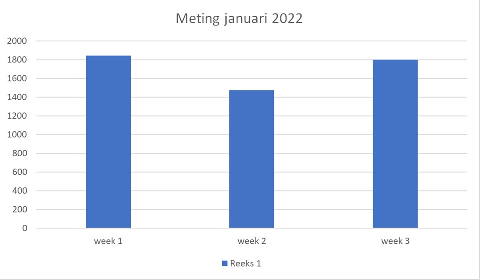 Meting peuken januari 22