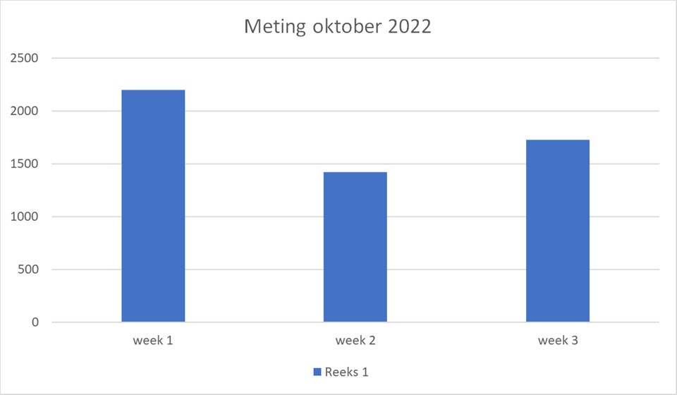 Meting peuken oktober 22