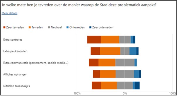 Tevredenheid concrete acties peukenproblematiek