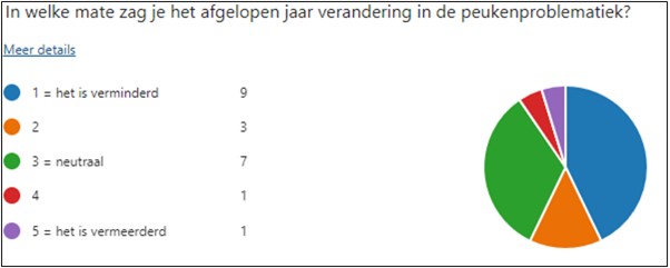 verandering peukenproblematiek