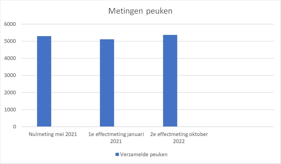 Meting peuken overzicht totale periode