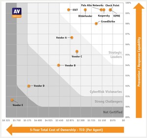 AV-Comparatives annuncia risultati eccezionali per le soluzioni di sicurezza informatica nel test Endpoint Prevention and Response (EPR) del 2024