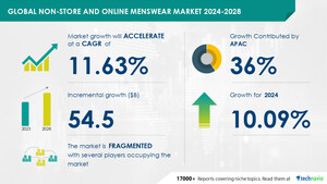 Non-Store and Online Menswear Market to Grow by USD 54.5 Billion (2024-2028), with Digital Spend and AI Impacting Market Trends - Technavio