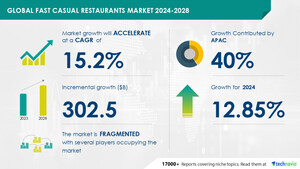 Fast Casual Restaurants Market to Grow by USD 302.5 Billion (2024-2028), Driven by Menu Innovation, Customization, and AI's Impact on Market Trends - Technavio