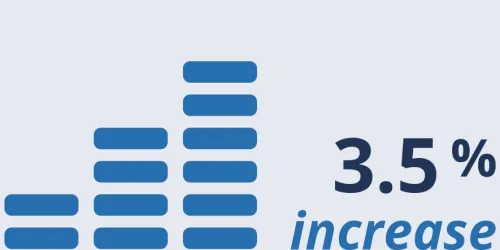 Total Assets: 3.5% increase