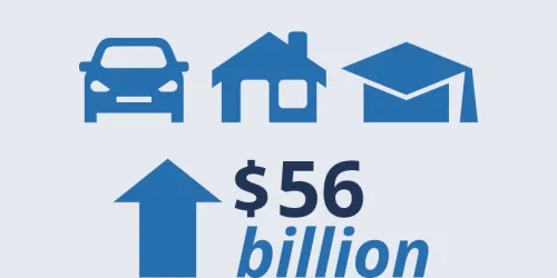 Total loans outstanding: increased by $56 billion