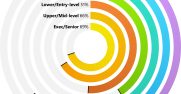 Graph: Employees say the best way for them to develop their skills is to change companies. By generation: 64 % Gen Z, 64% Millennials, 60% Gen X, 41% Boomers +. By level: 51% among lower/entry level, 66% among upper- and mid-level managers, 69% among executives.