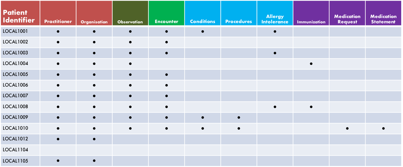 Sample linked data