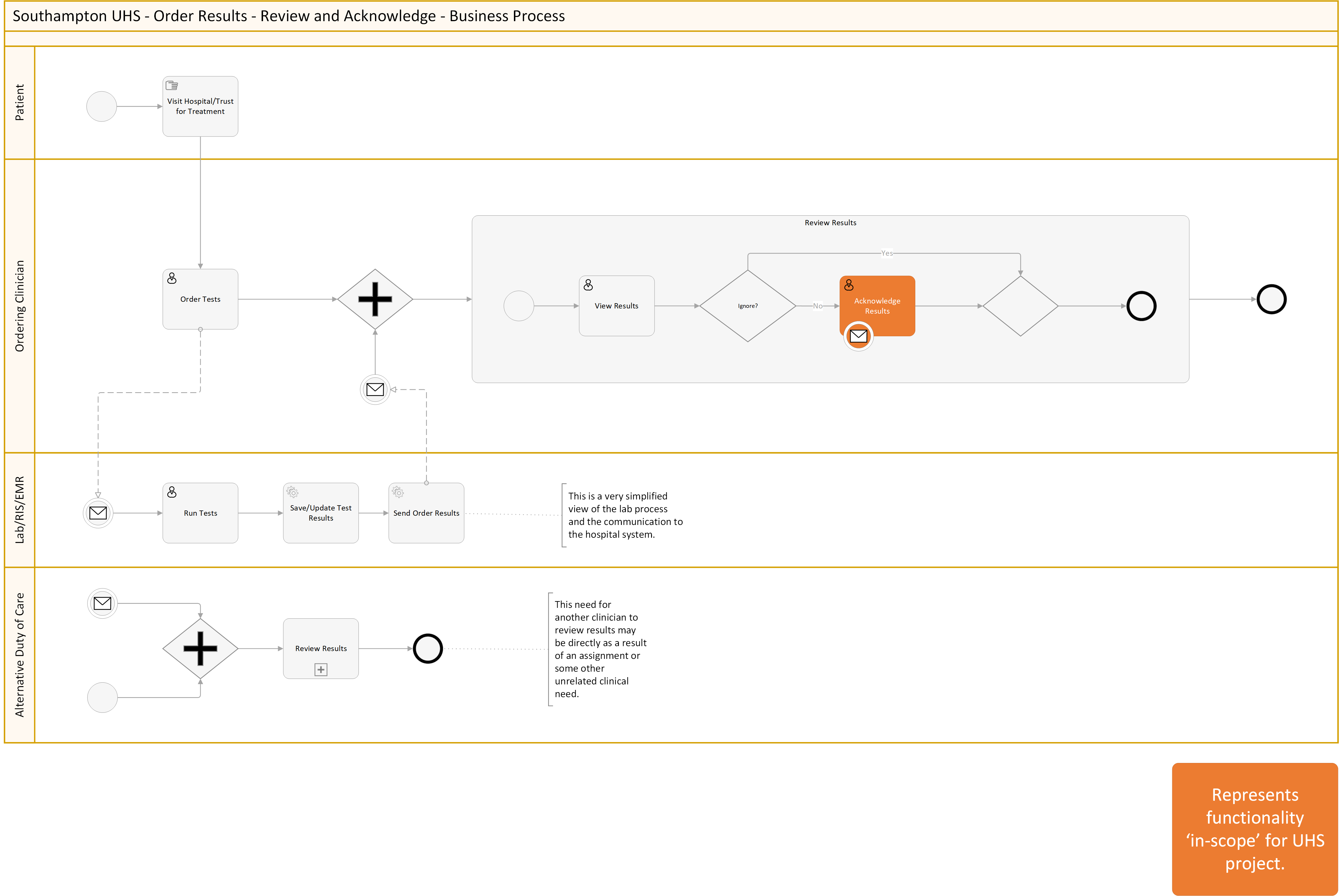 High level business process diagram showing the requirement to acknowledge the receipt of results.