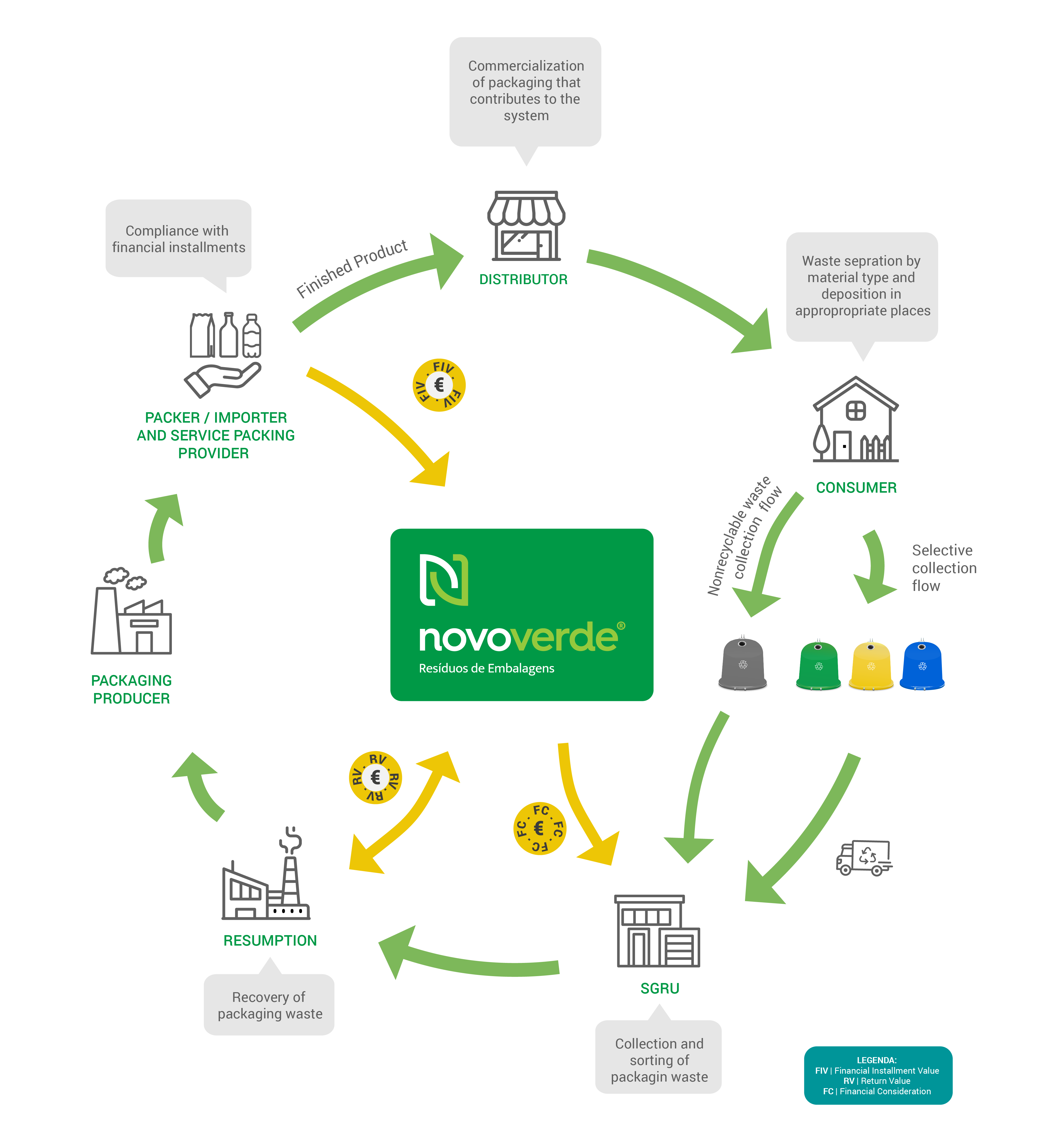 Packaging Waste Management Integrated System