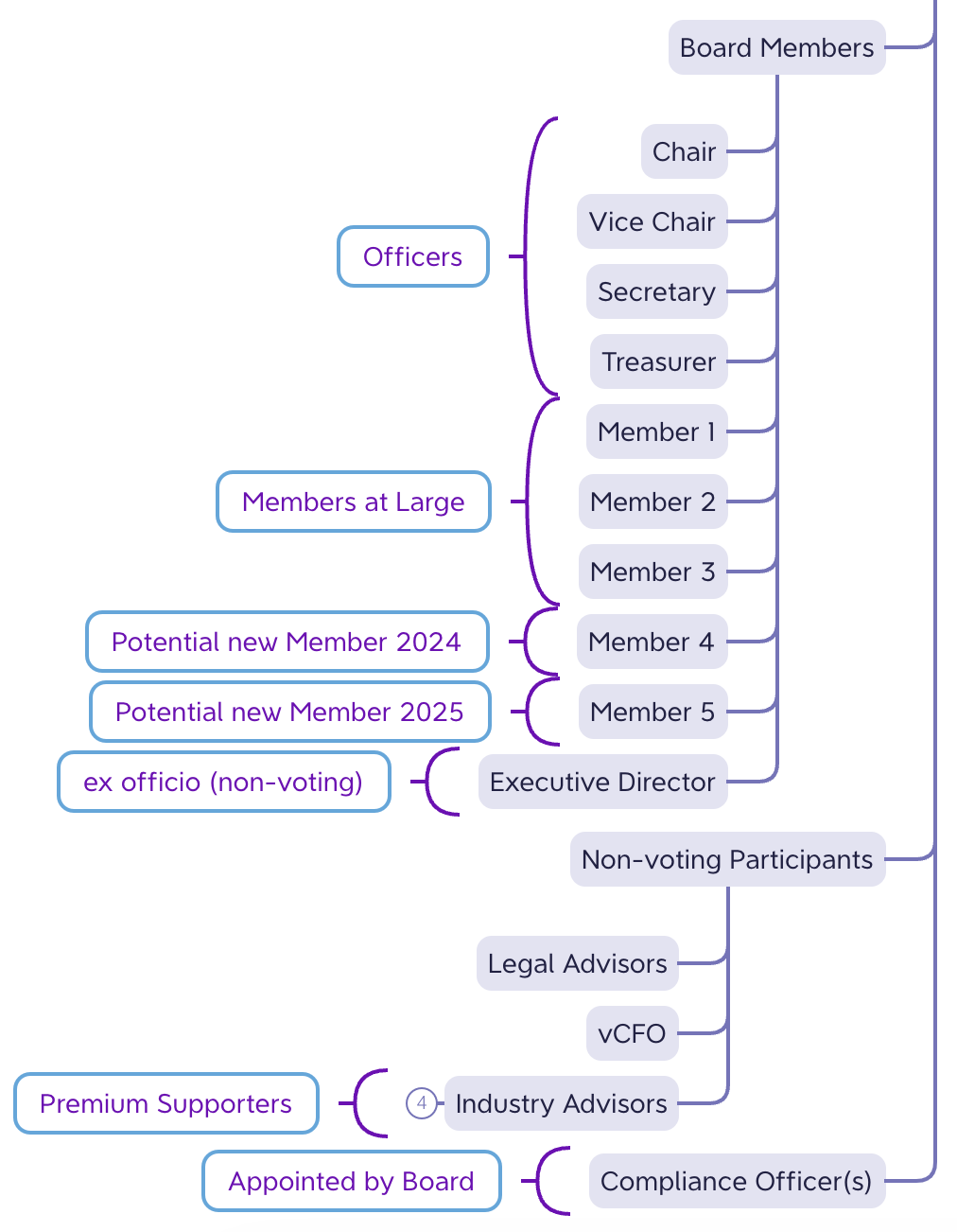 Board structure