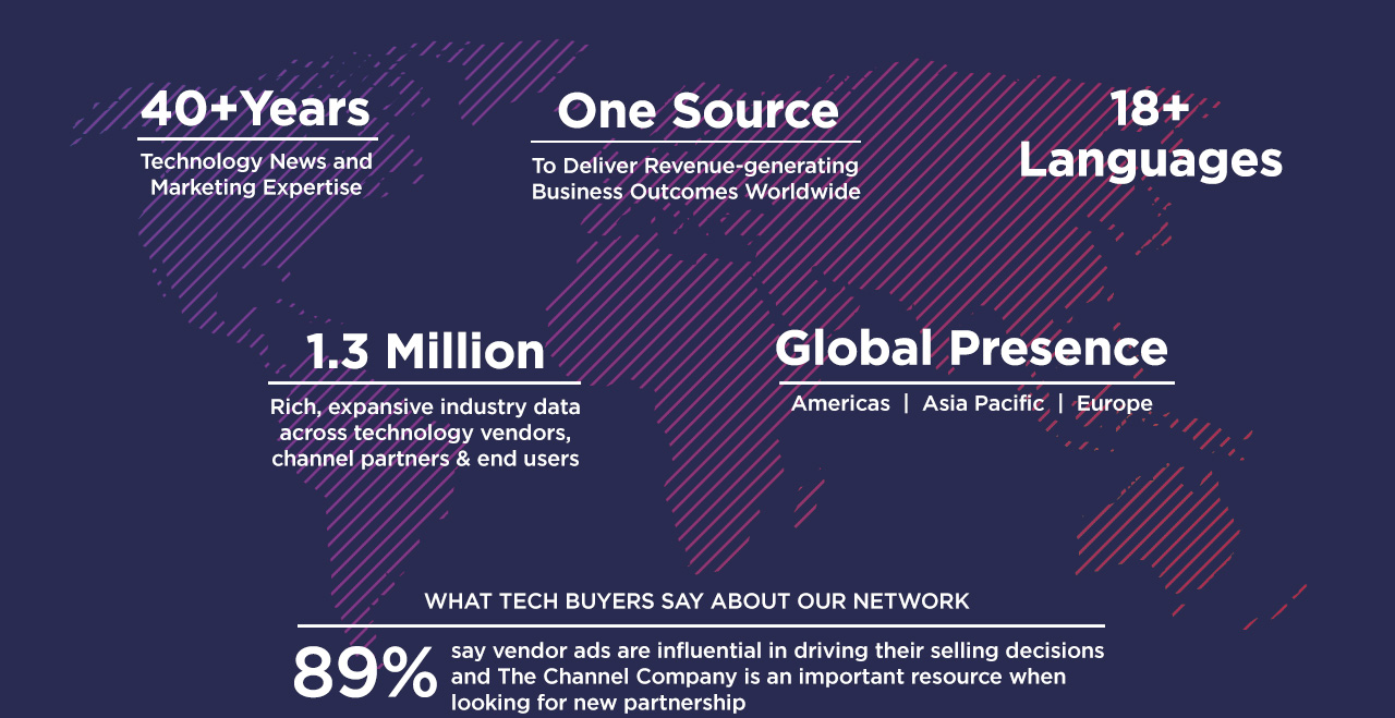 89% say vendor ads are influential in driving their selling decisions and The Channel Company is an important resource when looking for new partnership