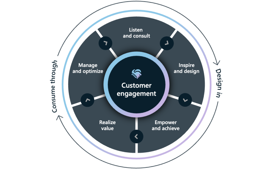 A circular model for the Microsoft Customer Engagement Methodology