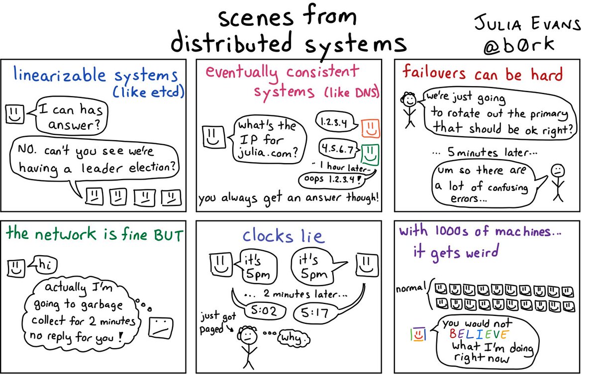 comic with six panels each with a problem with distributed systems