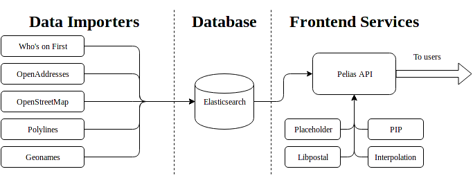 A diagram of the Pelias architecture.