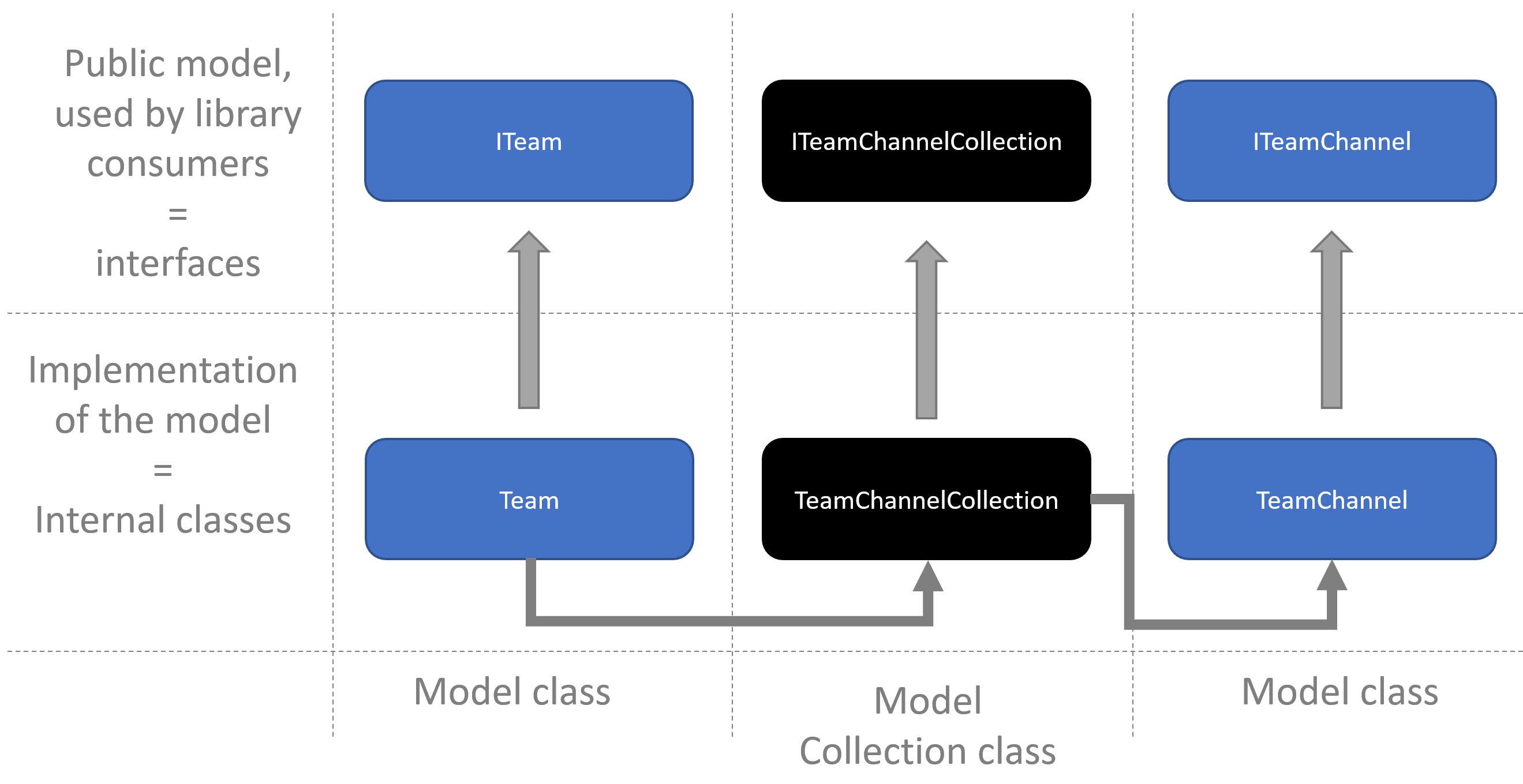 Model overview