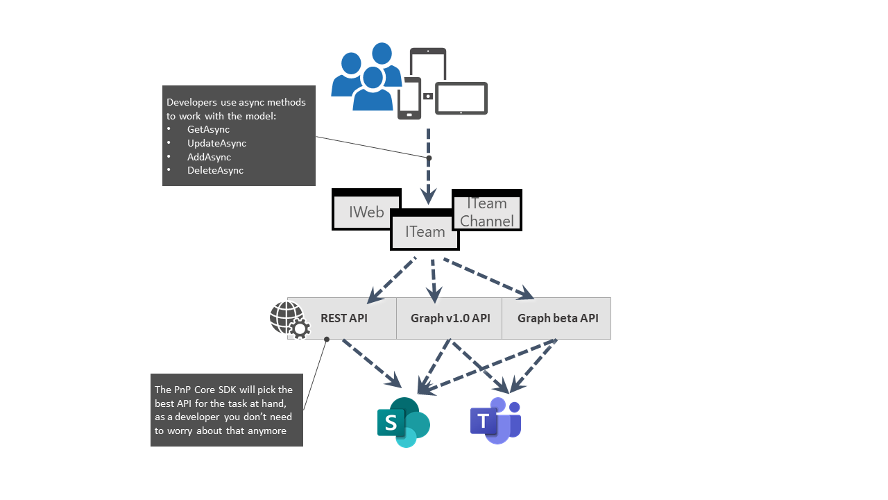 SDK overview