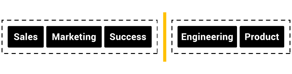 This is an infographic of the organizational structure of a sales-led business. Image from ProductLed.