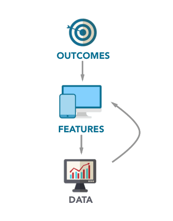 outcomes to features to data flow visualization