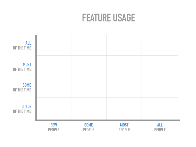 Feature usage visualization