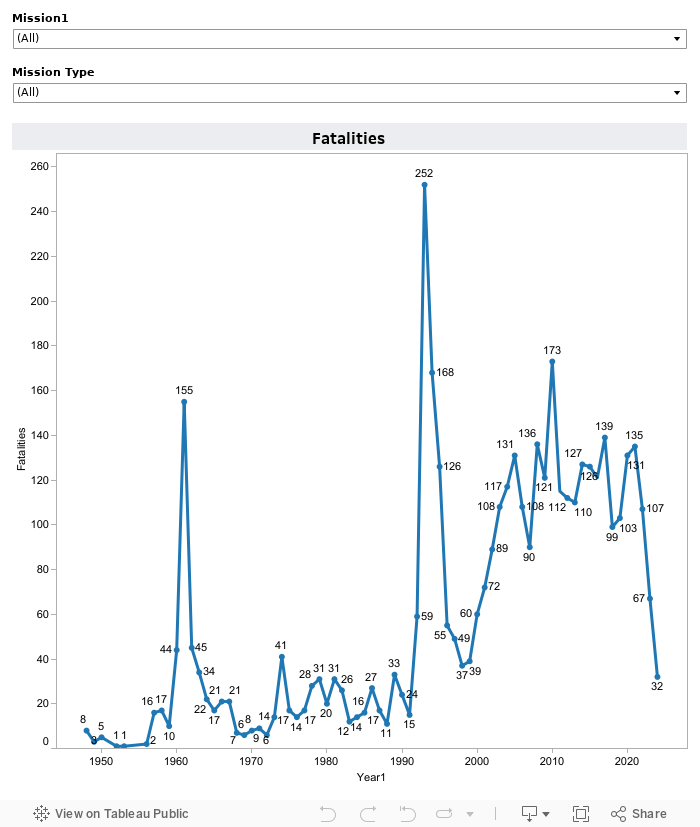 by year time series 