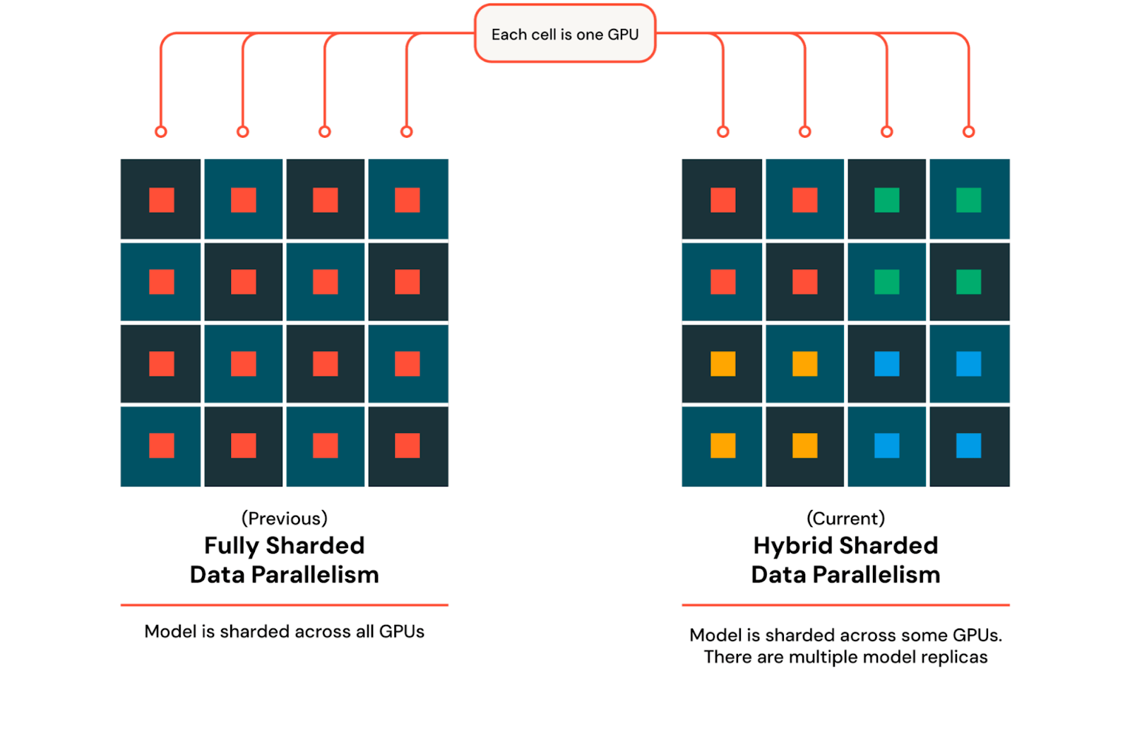 Figure 4: FSDP and HSDP