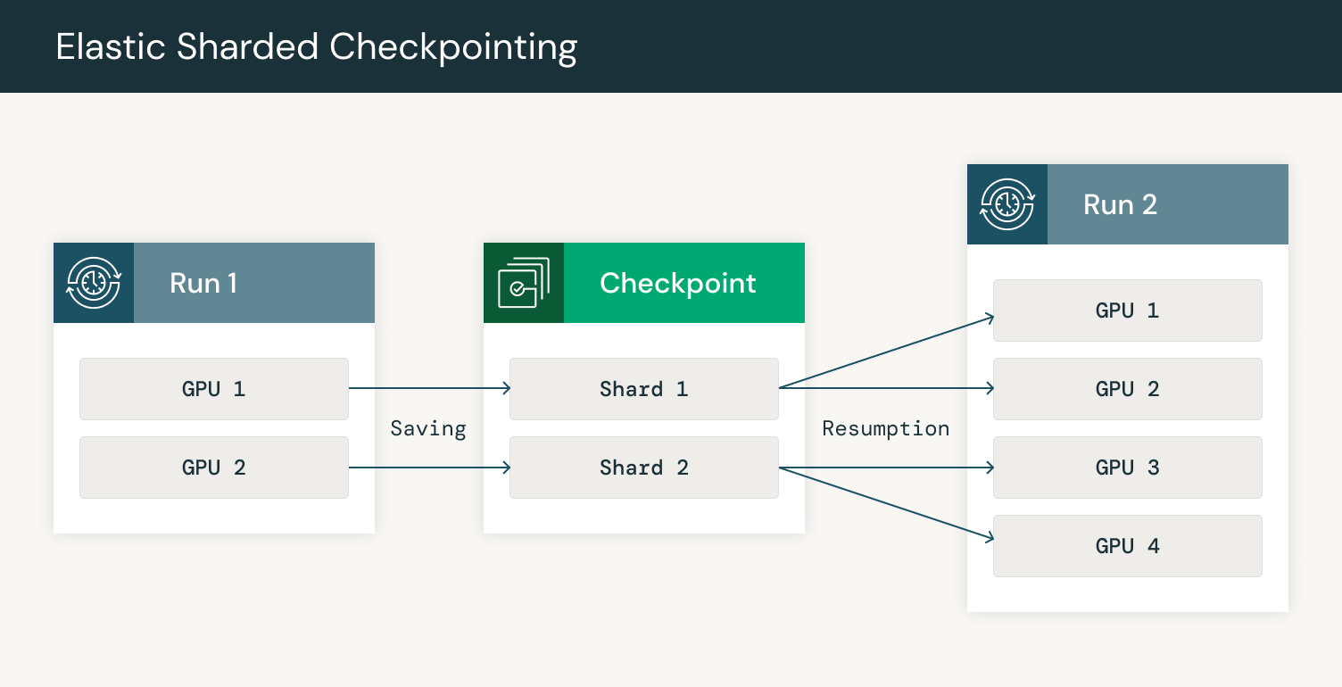 Figure 5: Checkpointing saving and resumption resharded on additional GPUs