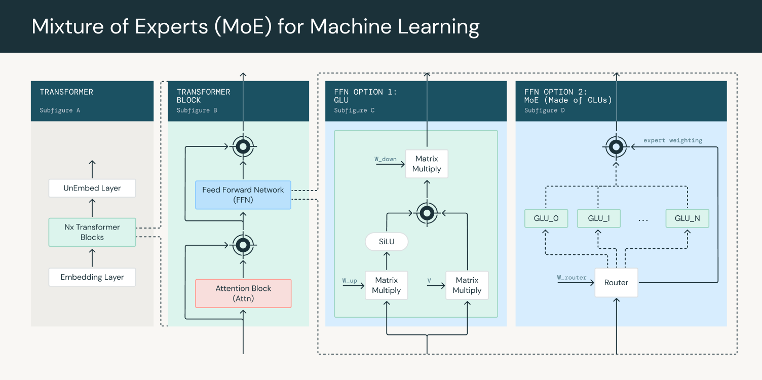 Figure 1: Using Mixture of Experts in a transformer block