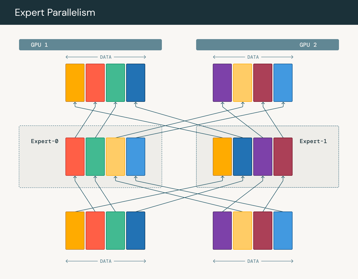 Figure 3: Token routing in expert parallelism